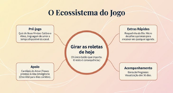 Diagrama do ecossistema do Jogo do Amor: girar as roletas de hoje é o único botão que importa, o resto é consequência